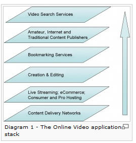 Video Application Stack